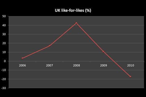 Game sales fell off a cliff as it hit the bottom of the video games cycle and it suffered in the depressed economy.